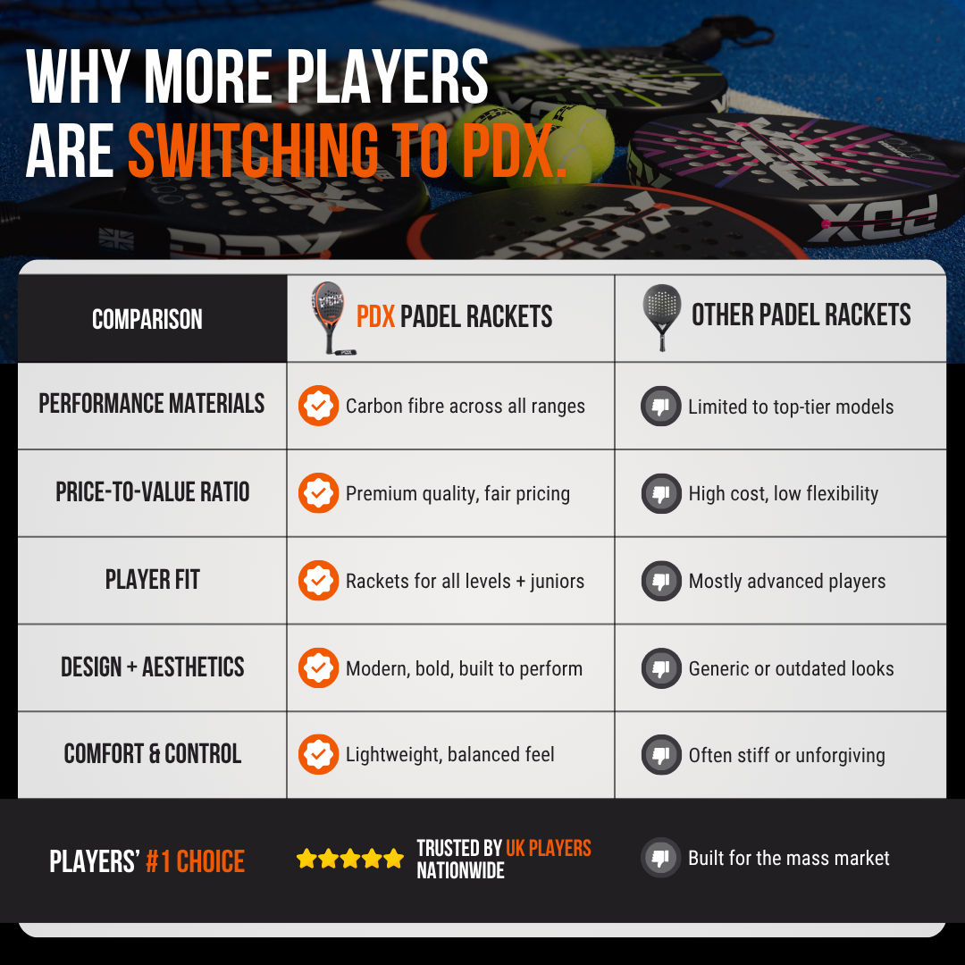 PDX Rayo Beginner Padel Racket | Complientary Racket Carrier Bag | 30% Carbon 70% Fibreglass | 355g Round | Control